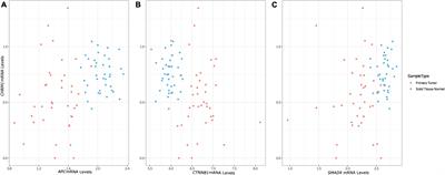 Mechanistic Clues Provided by Concurrent Changes in the Expression of Genes Encoding the M1 Muscarinic Receptor, β-Catenin Signaling Proteins, and Downstream Targets in Adenocarcinomas of the Colon